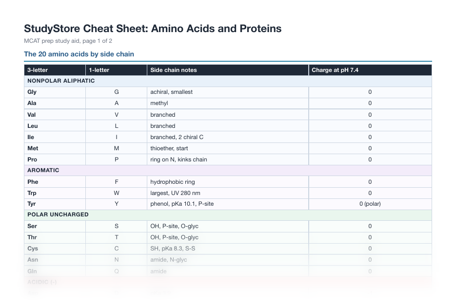 Cheat sheet page 1: amino acids by side chain