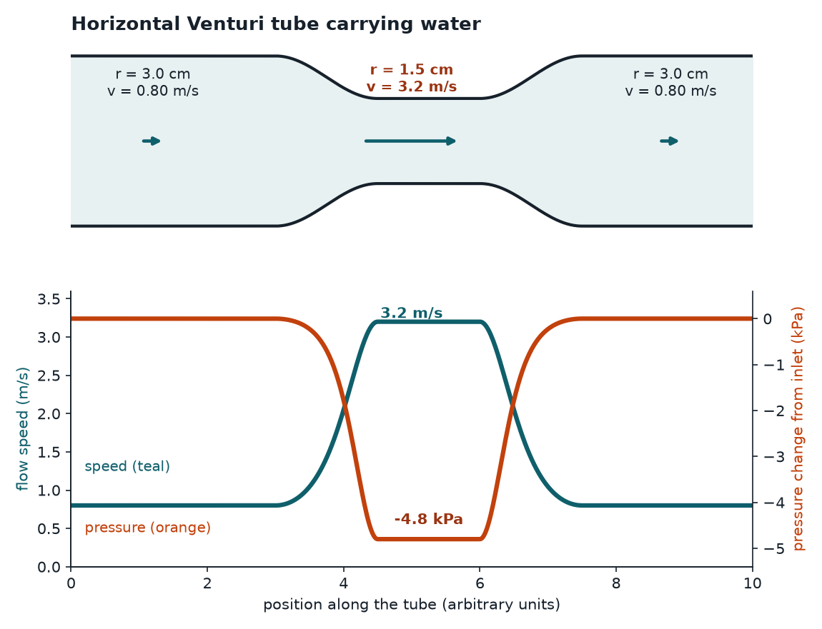 Venturi tube profile above a plot of flow speed and pressure change along the tube, computed from continuity and Bernoulli for water