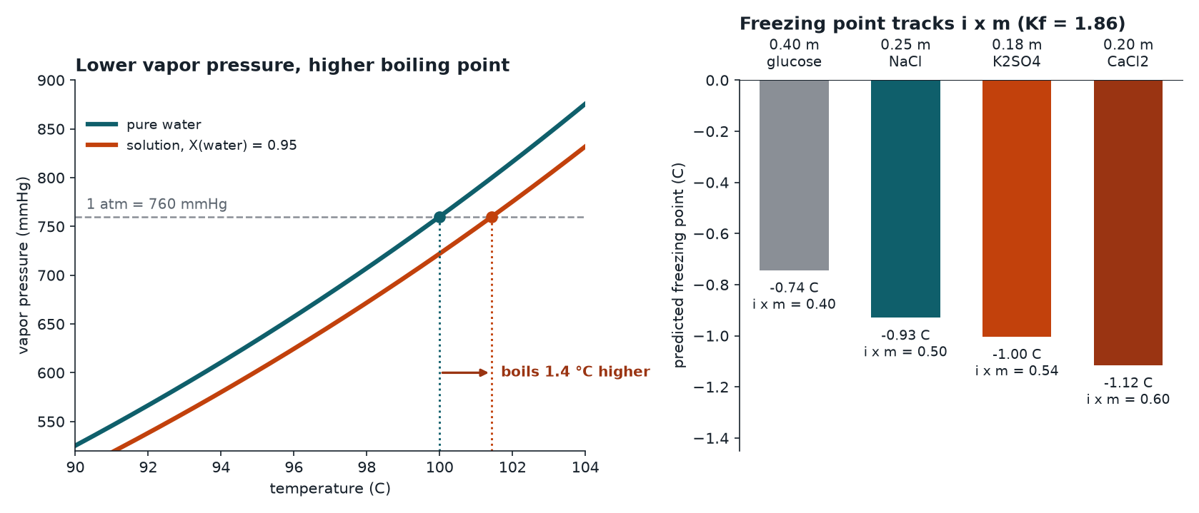 Left: vapor pressure of pure water and of a solution with water mole fraction 0.95, near 100 degrees C, showing the solution reaching 760 mmHg at a higher temperature. Right: predicted freezing points for four solutions with different particle molality.