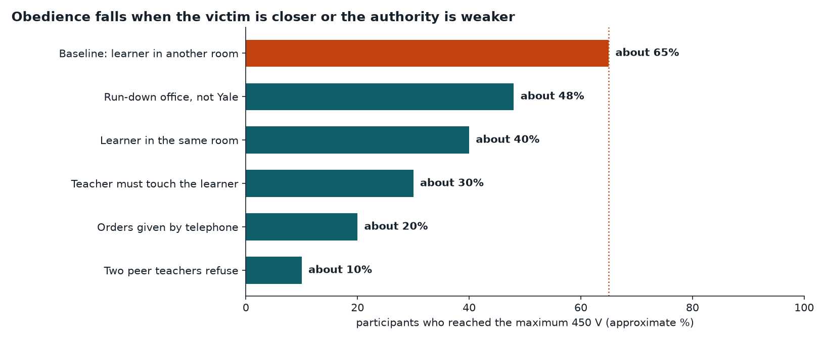 Bar chart of approximate obedience rates in Milgram's baseline and variation conditions
