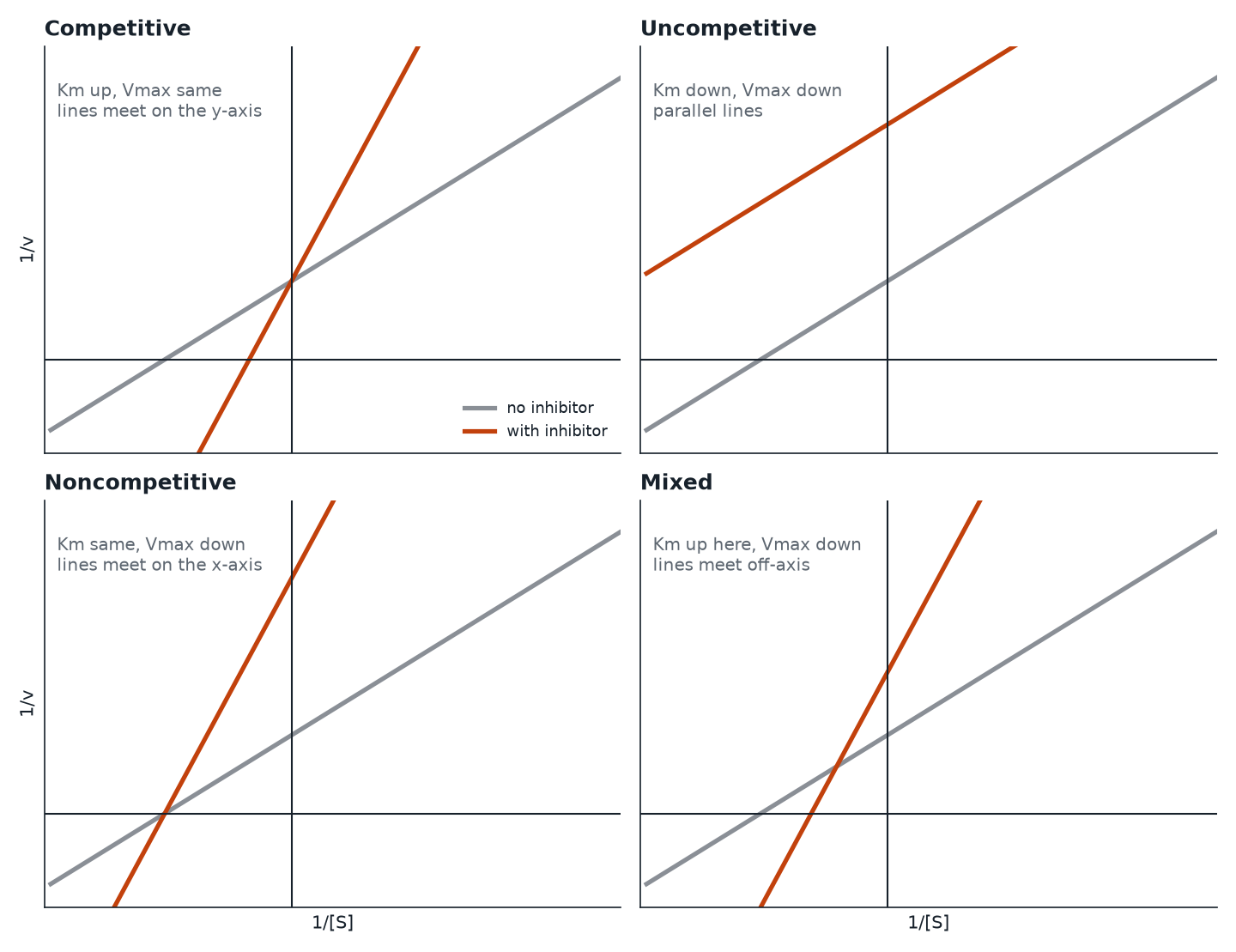 Four Lineweaver-Burk panels: competitive, uncompetitive, noncompetitive, mixed