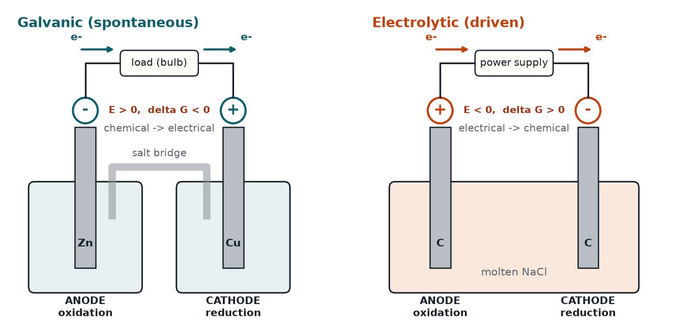 Side-by-side schematic of a galvanic cell and an electrolytic cell showing electrode signs and electron flow