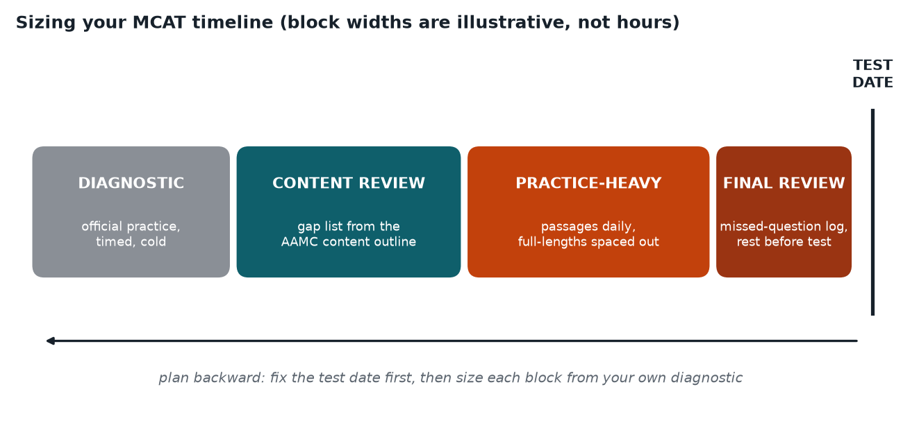 Timeline blocks from diagnostic to test date, planned backward