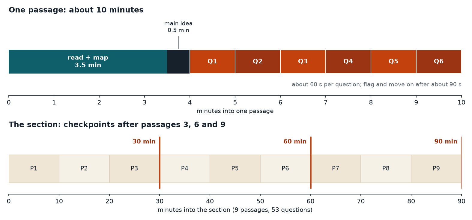 A timeline of one 10-minute CARS passage divided into reading, main idea and six question slots, above a section timeline with checkpoints after passages 3, 6 and 9