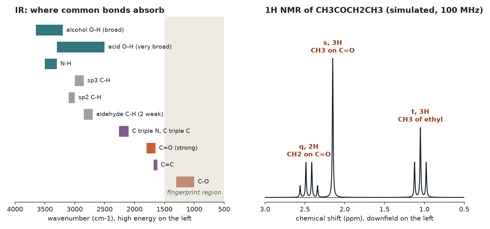Left: IR positions of common bonds on a reversed wavenumber axis. Right: a simulated proton NMR spectrum of 2-butanone with its singlet, quartet and triplet