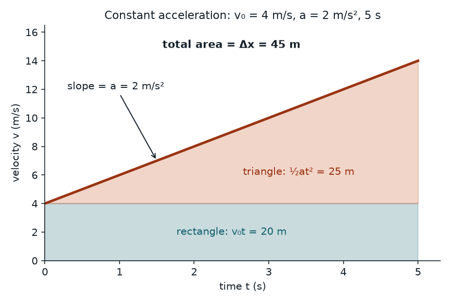 Velocity versus time line for constant acceleration with the shaded area showing displacement