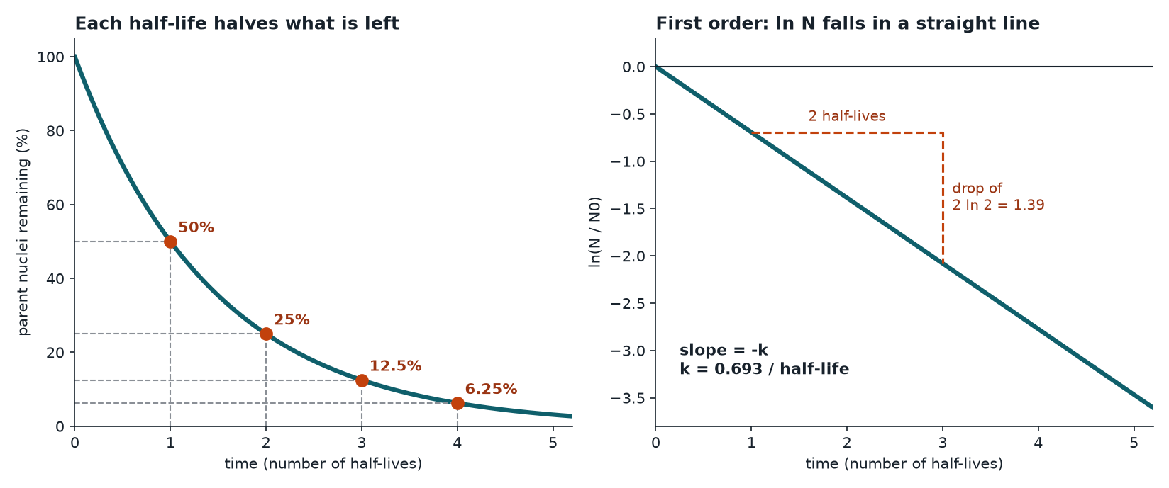 Exponential decay plotted against time in half-lives on a linear axis and as the natural log of the fraction remaining