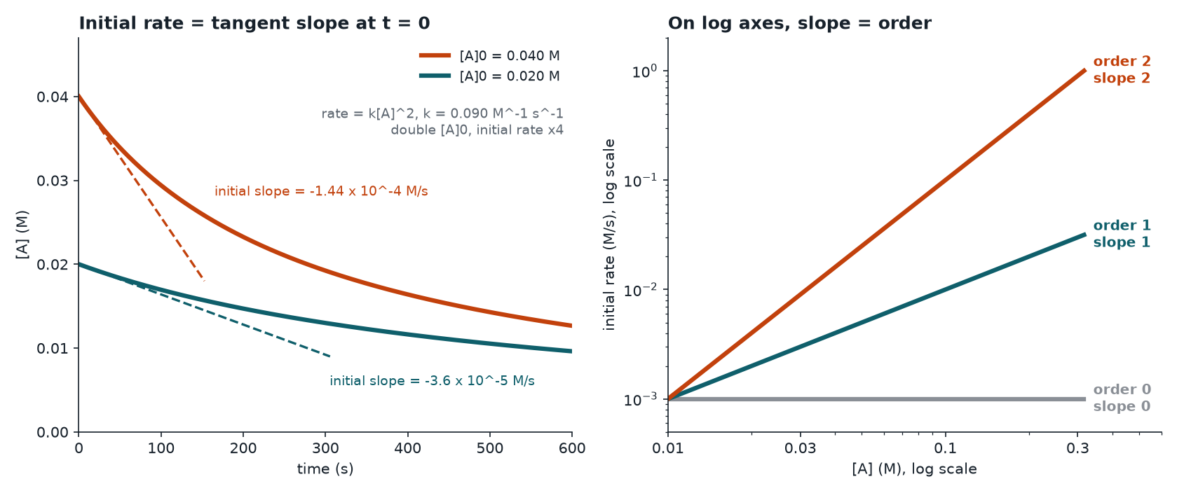 Left: concentration of a second-order reactant over time from two starting concentrations, with dashed tangent lines at time zero. Right: log of rate against log of concentration for zero, first and second order, where the slope equals the order.