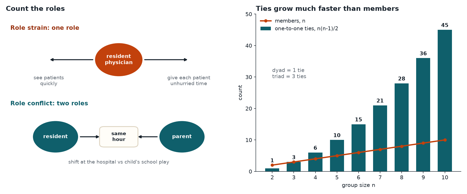 Two panels: role strain shown as conflicting demands inside one role and role conflict shown as two roles pulling against each other; and a bar chart of pairwise ties in groups of 2 to 10 people