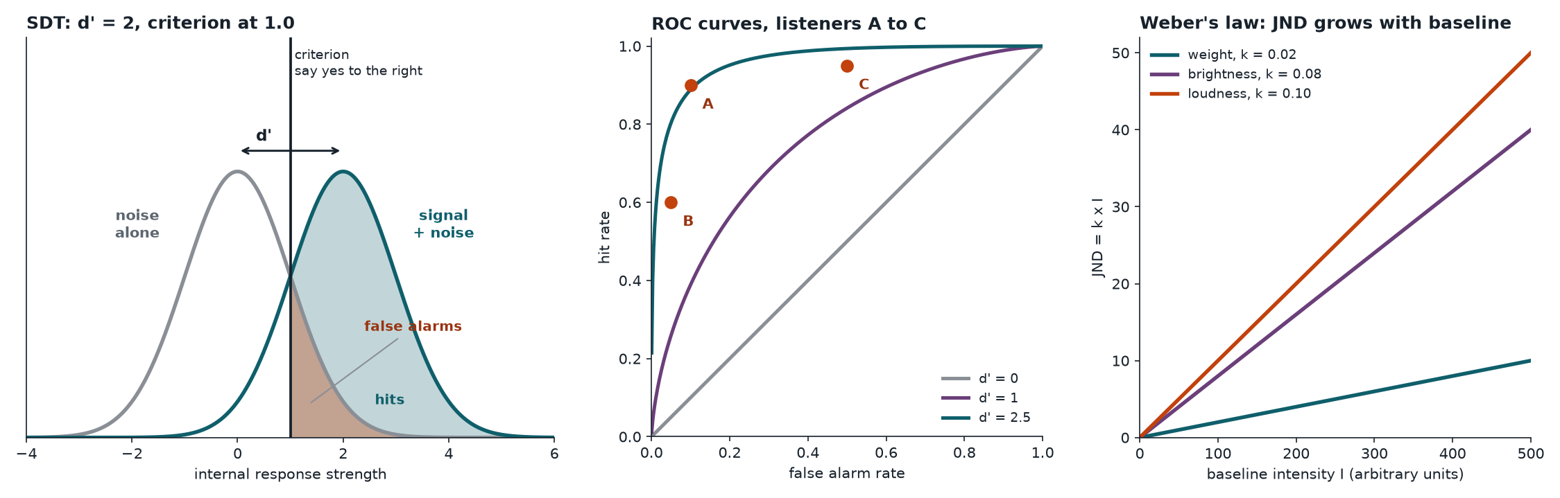 Three panels: noise and signal-plus-noise distributions with a criterion line, ROC curves for d' of 0, 1 and 2.5 with three listeners plotted, and JND rising in proportion to baseline for three Weber fractions