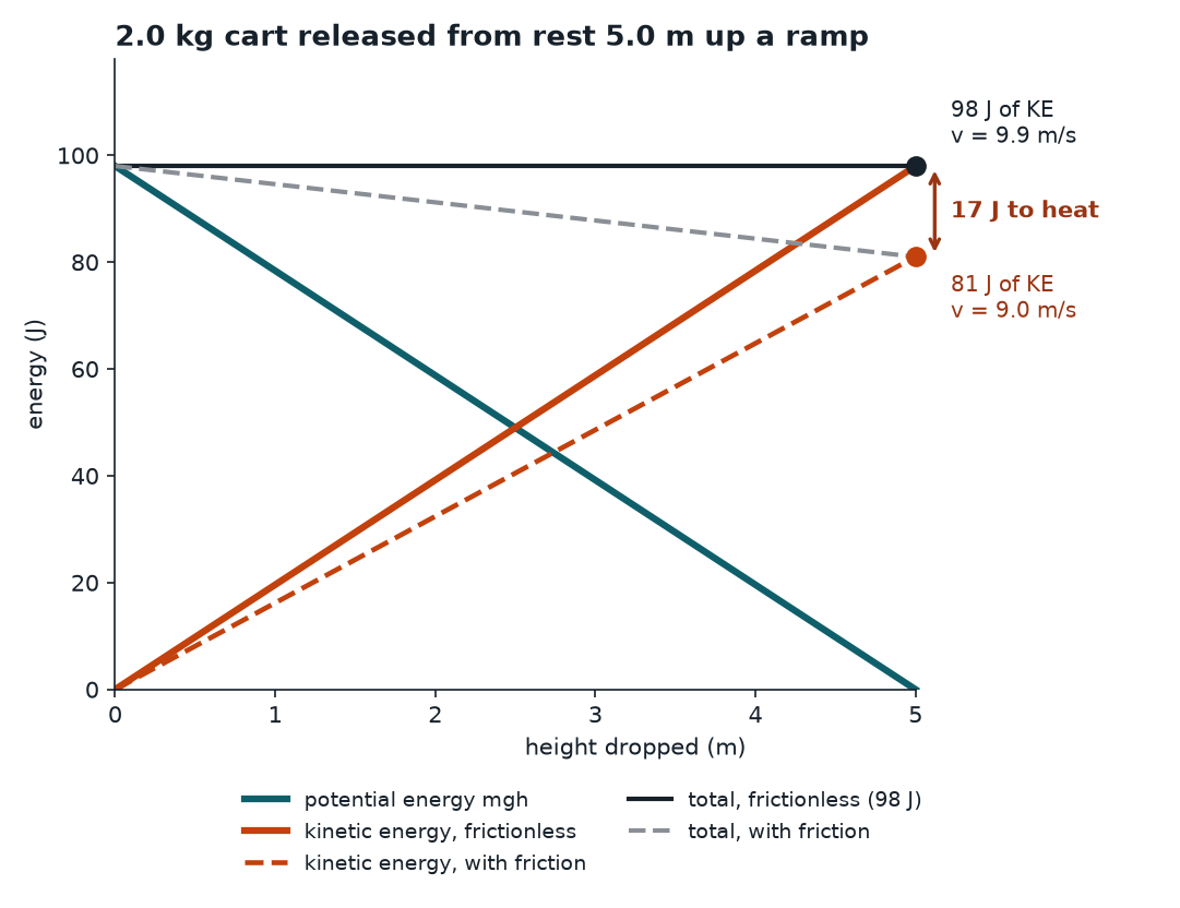 Bar and line plot of kinetic, potential and total energy of a 2.0 kg cart as it descends a 5.0 m ramp, with and without friction