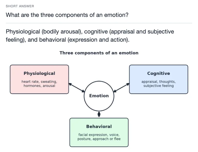 Sample card from Emotion and Stress, answer side